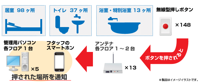 大型物件 100床超え への低価格無線ナースコール事例 広島